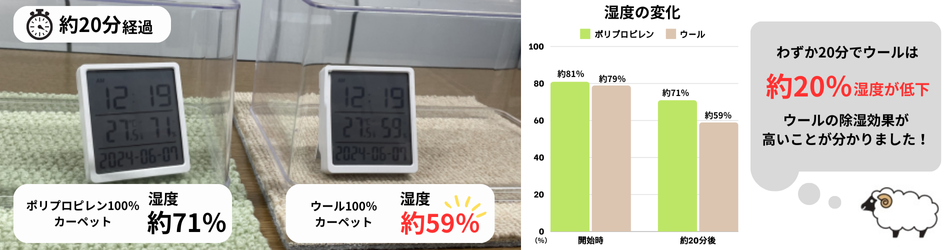 ウール除湿実験結果