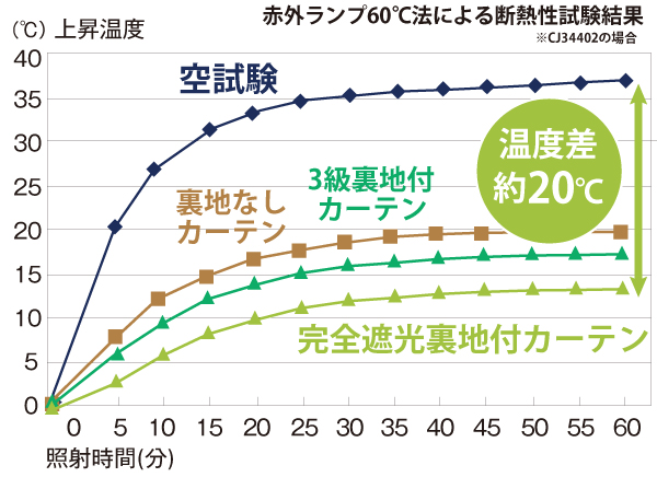 赤外ランプ60℃法による断熱性試験結果