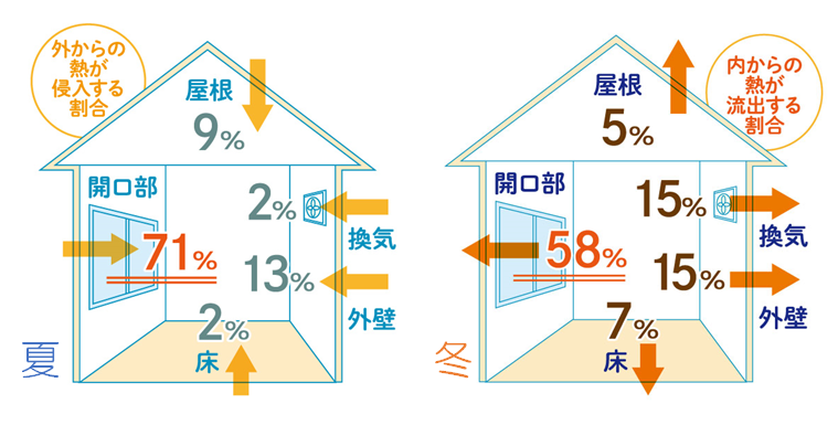 夏と熱の侵入割合と冬の熱の流出割合