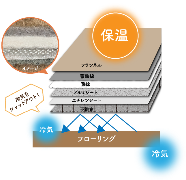 6暖層構造
