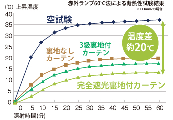 断熱効果率が高い