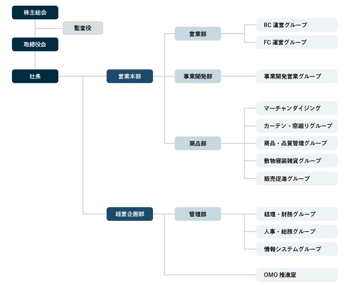 カーテンじゅうたん王国組織図