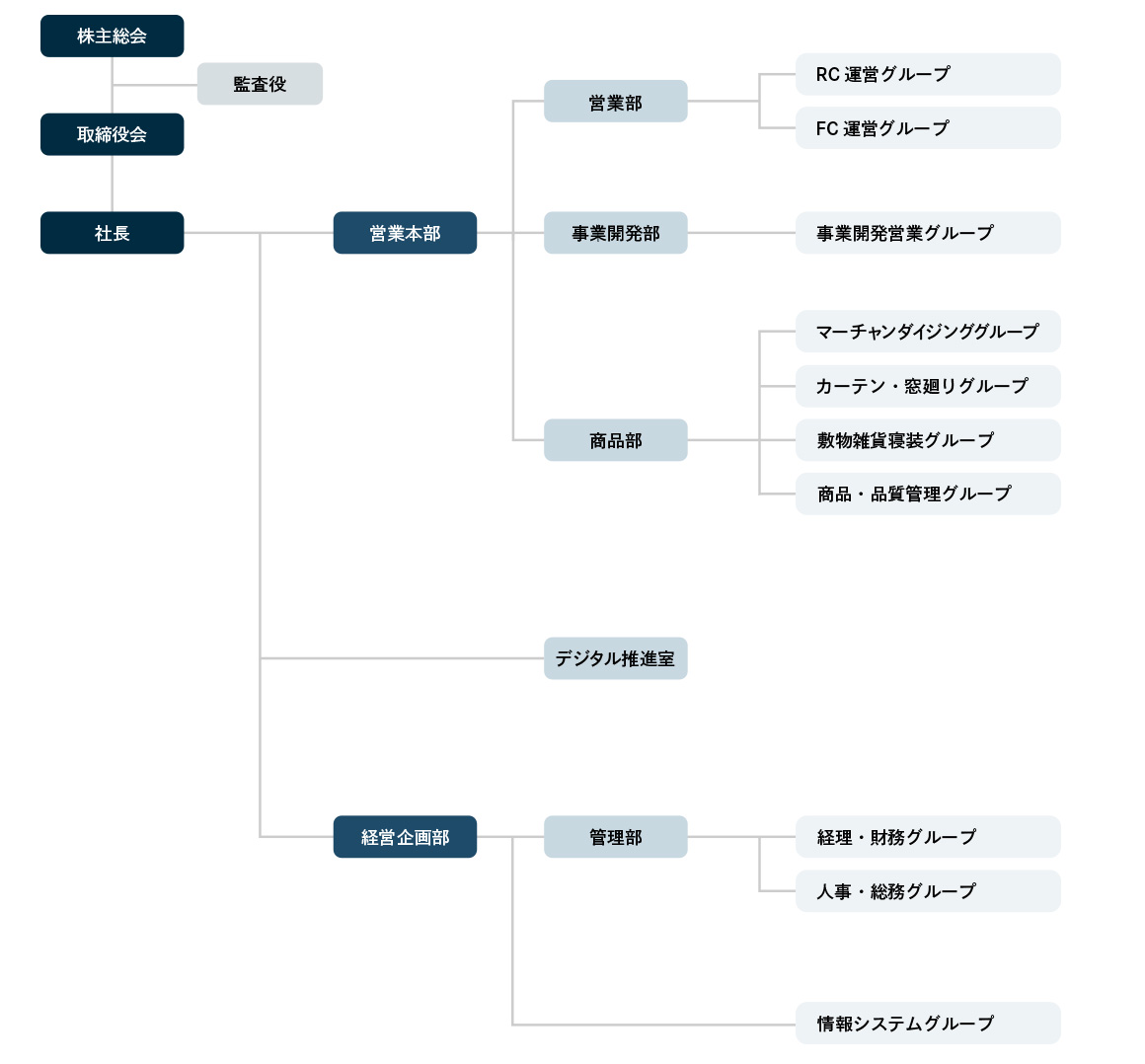 カーテンじゅうたん王国組織図