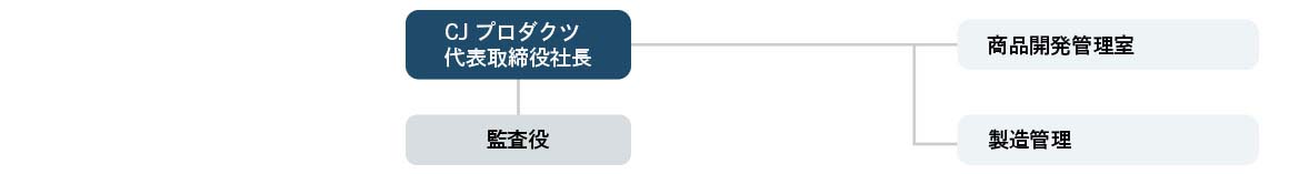 カーテンじゅうたん王国CJP組織図