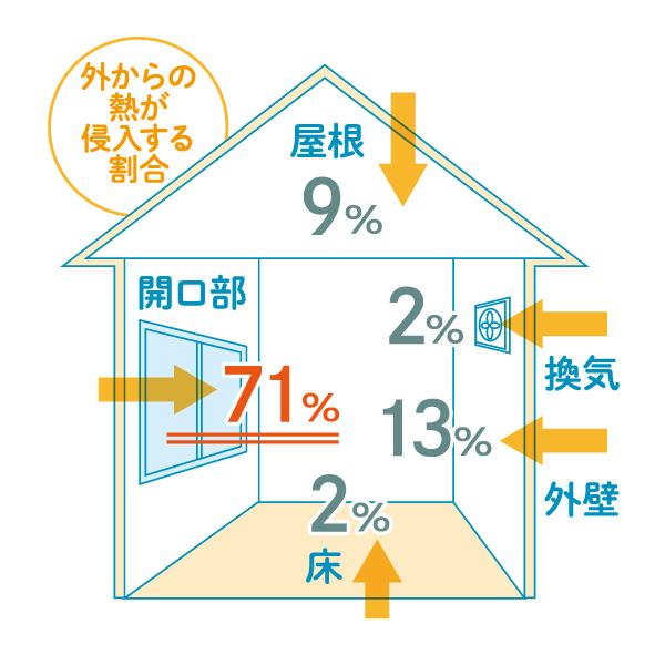 外からの熱が侵入する割合イメージ